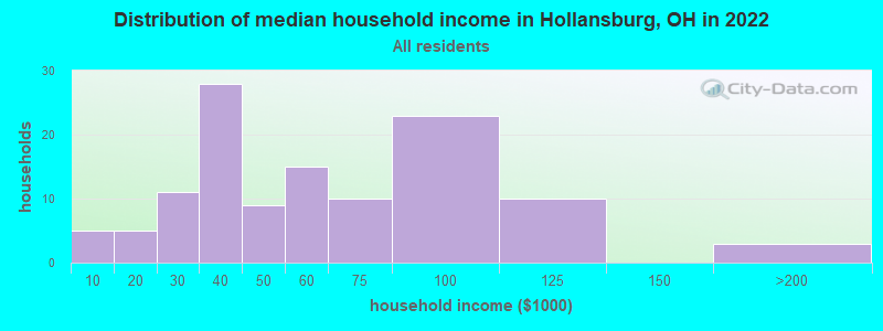 Distribution of median household income in Hollansburg, OH in 2019