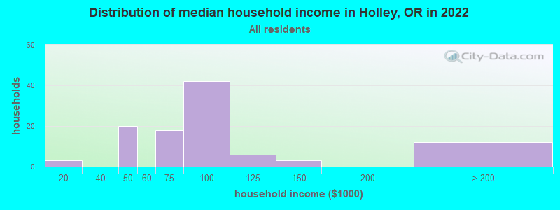 Distribution of median household income in Holley, OR in 2022