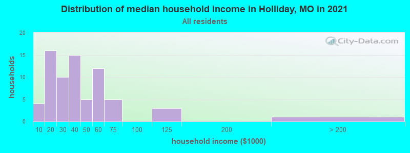 Distribution of median household income in Holliday, MO in 2022