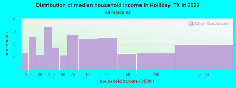 Distribution of median household income in Holliday, TX in 2022
