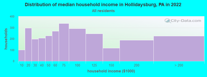 Distribution of median household income in Hollidaysburg, PA in 2021
