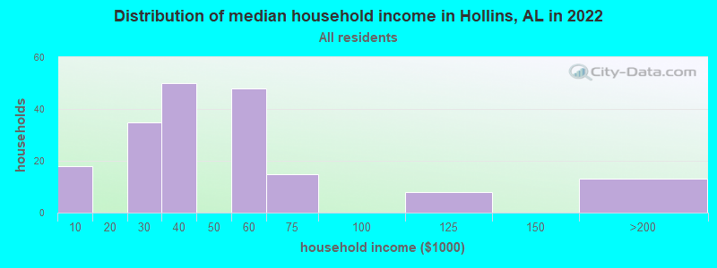 Distribution of median household income in Hollins, AL in 2022