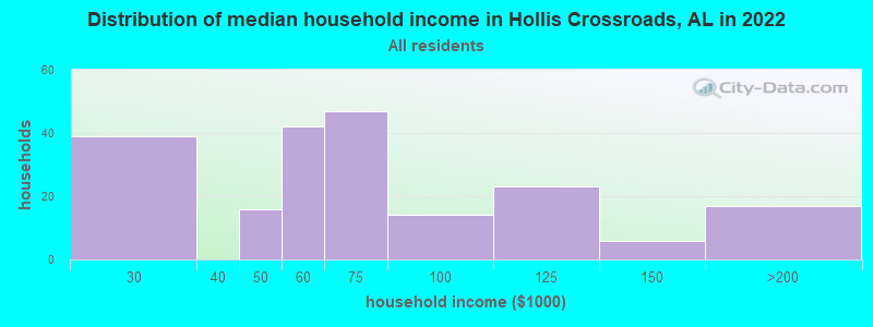 Distribution of median household income in Hollis Crossroads, AL in 2022