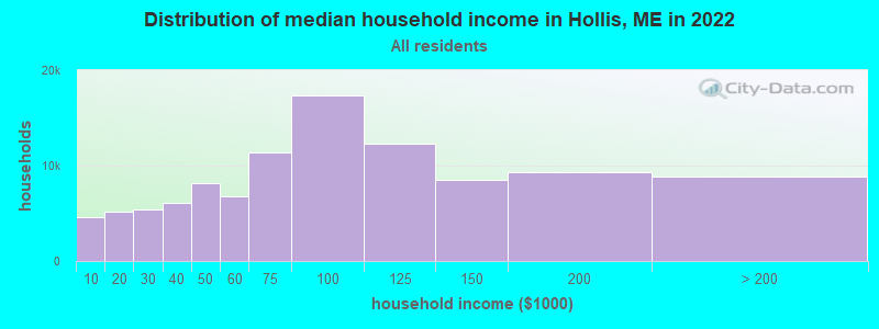Distribution of median household income in Hollis, ME in 2019