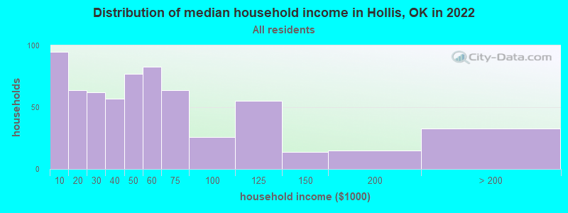 Distribution of median household income in Hollis, OK in 2022