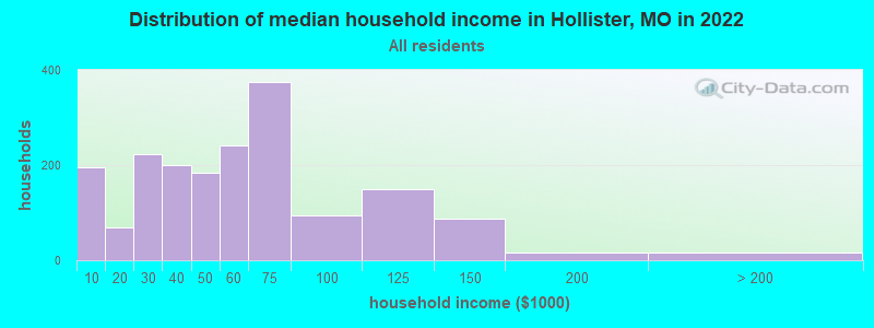 Distribution of median household income in Hollister, MO in 2022