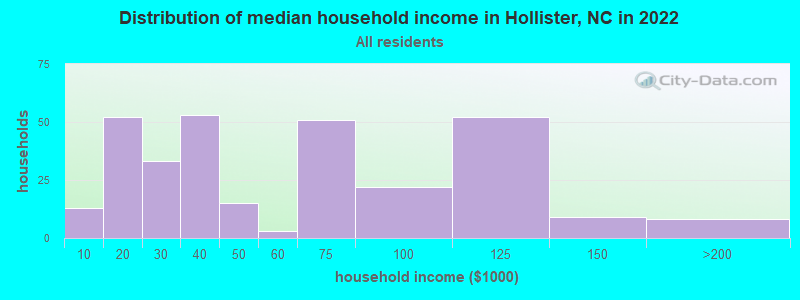 Distribution of median household income in Hollister, NC in 2022
