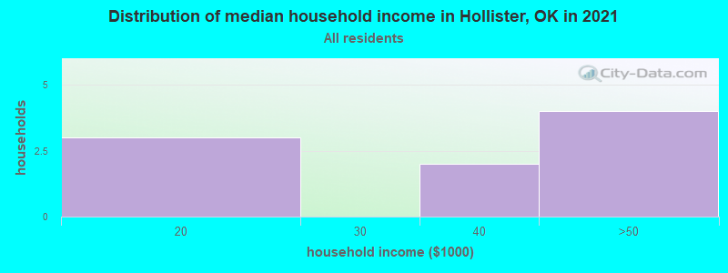 Distribution of median household income in Hollister, OK in 2022