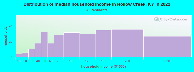 Distribution of median household income in Hollow Creek, KY in 2022