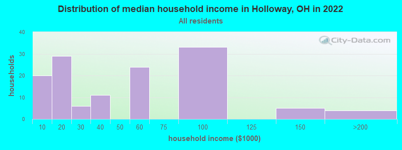 Distribution of median household income in Holloway, OH in 2022