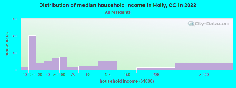 Distribution of median household income in Holly, CO in 2022