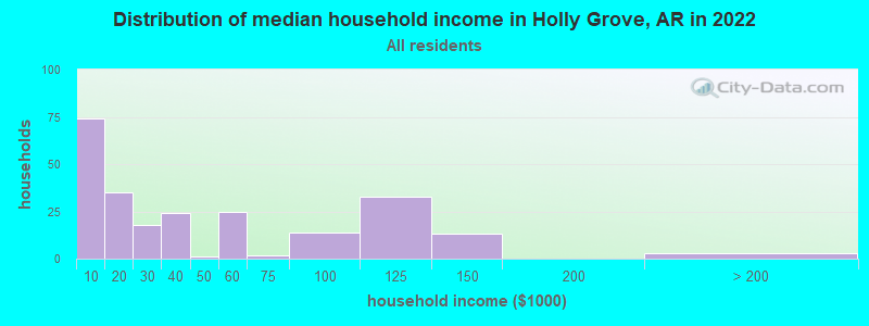 Distribution of median household income in Holly Grove, AR in 2022