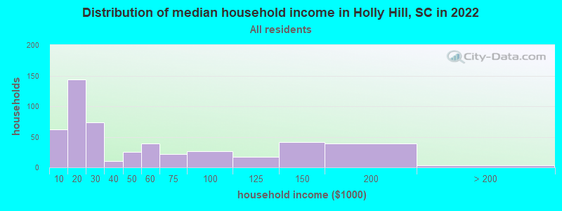 Distribution of median household income in Holly Hill, SC in 2019