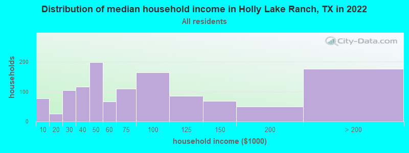Distribution of median household income in Holly Lake Ranch, TX in 2022