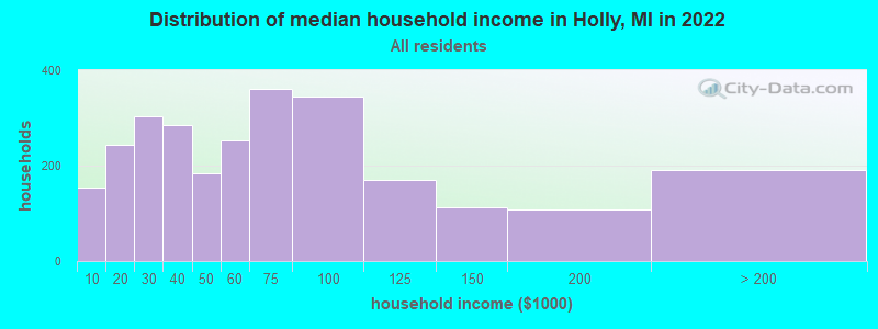 Distribution of median household income in Holly, MI in 2019
