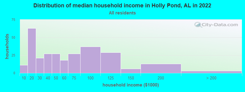 Distribution of median household income in Holly Pond, AL in 2022