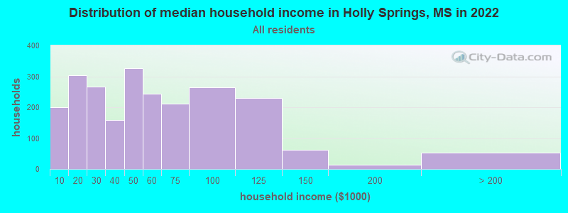 Distribution of median household income in Holly Springs, MS in 2022