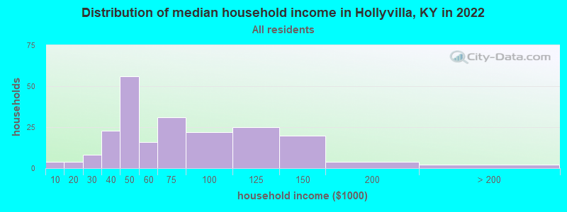 Distribution of median household income in Hollyvilla, KY in 2022
