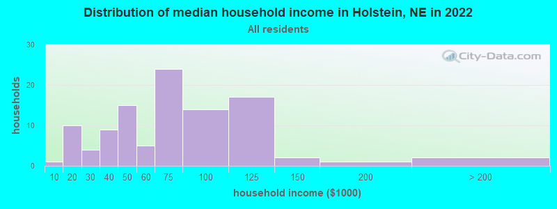 Distribution of median household income in Holstein, NE in 2022