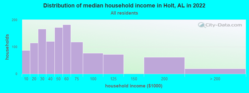 Distribution of median household income in Holt, AL in 2022