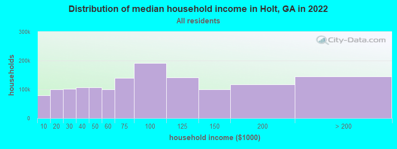 Distribution of median household income in Holt, GA in 2022
