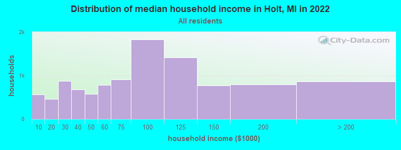 Distribution of median household income in Holt, MI in 2019