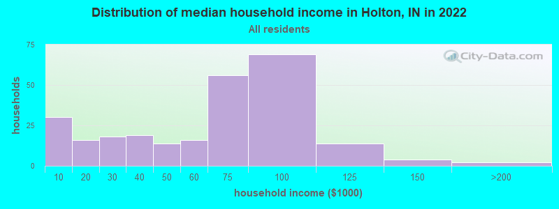 Distribution of median household income in Holton, IN in 2022