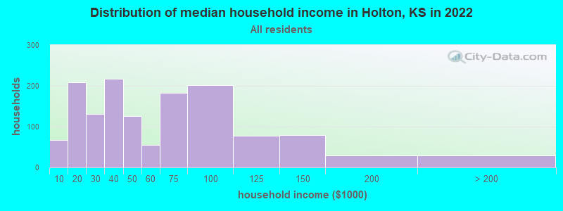 Distribution of median household income in Holton, KS in 2022