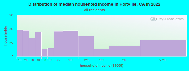 Distribution of median household income in Holtville, CA in 2021