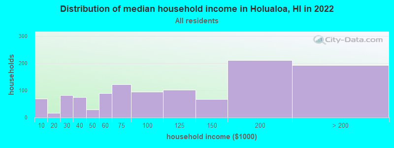 Distribution of median household income in Holualoa, HI in 2022
