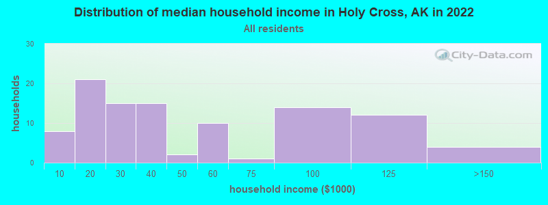 Distribution of median household income in Holy Cross, AK in 2022