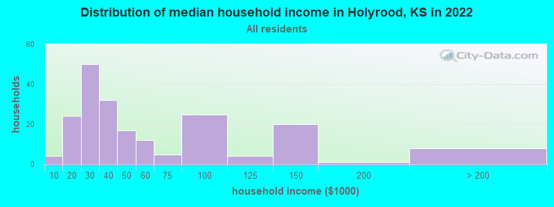 Distribution of median household income in Holyrood, KS in 2021