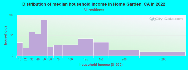 Distribution of median household income in Home Garden, CA in 2022
