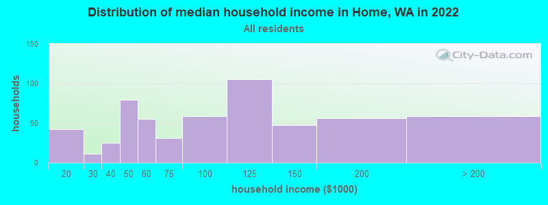 Distribution of median household income in Home, WA in 2022