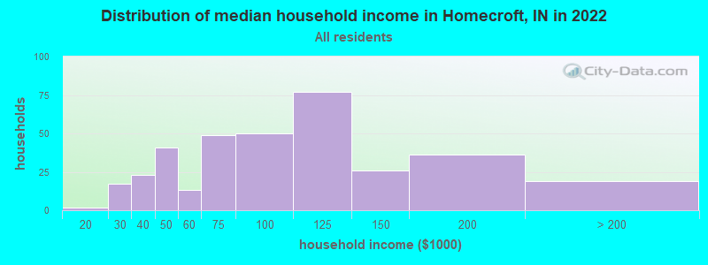 Distribution of median household income in Homecroft, IN in 2022