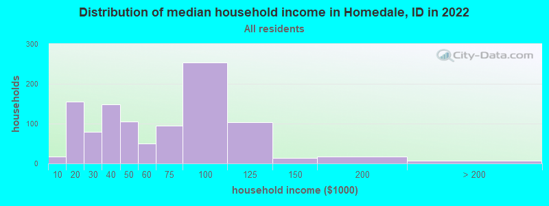 Distribution of median household income in Homedale, ID in 2019