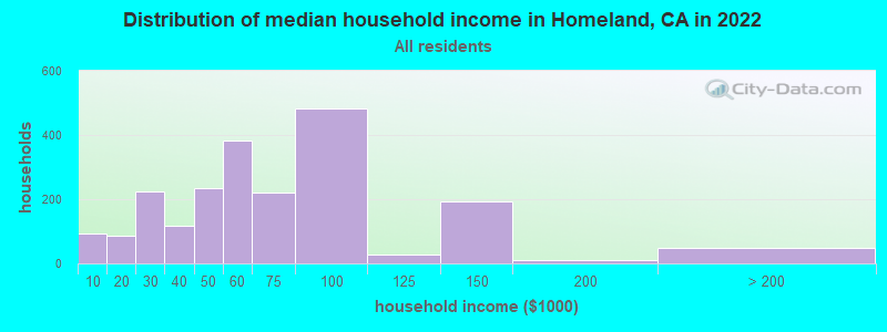 Distribution of median household income in Homeland, CA in 2019