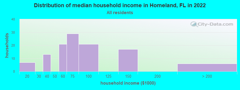 Distribution of median household income in Homeland, FL in 2021