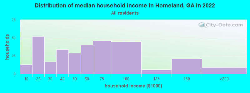Distribution of median household income in Homeland, GA in 2022