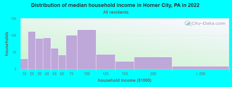 Distribution of median household income in Homer City, PA in 2022