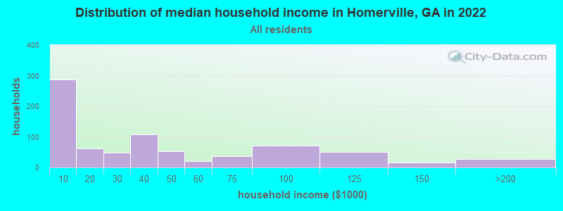 Distribution of median household income in Homerville, GA in 2022