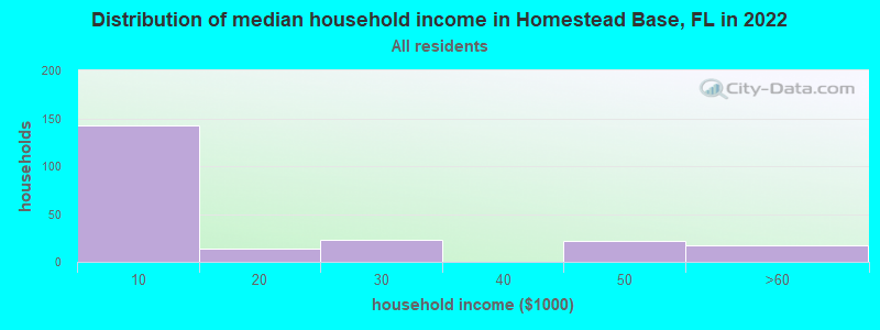 Distribution of median household income in Homestead Base, FL in 2021