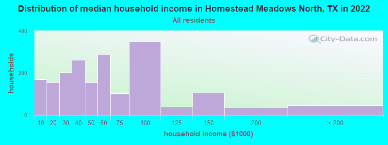 Distribution of median household income in Homestead Meadows North, TX in 2022