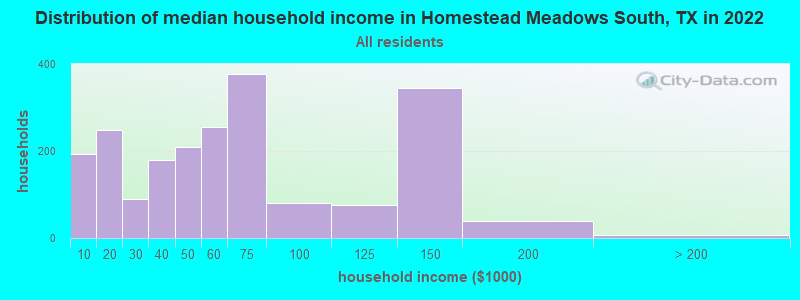 Distribution of median household income in Homestead Meadows South, TX in 2022