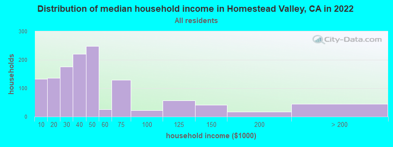 Distribution of median household income in Homestead Valley, CA in 2022