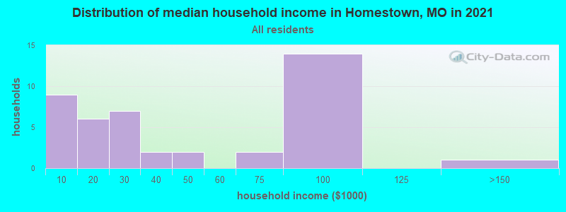 Distribution of median household income in Homestown, MO in 2022