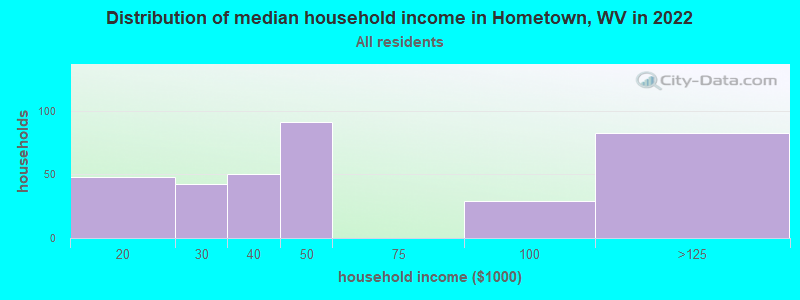 Distribution of median household income in Hometown, WV in 2022