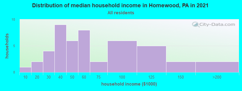 Distribution of median household income in Homewood, PA in 2022