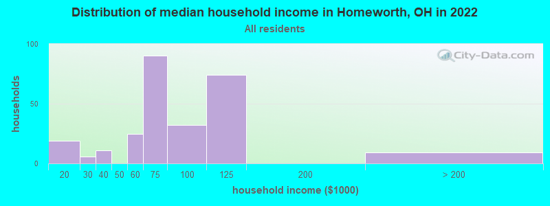 Distribution of median household income in Homeworth, OH in 2022