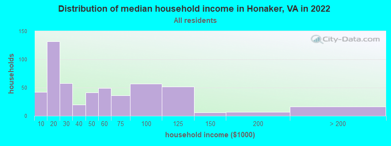 Distribution of median household income in Honaker, VA in 2022
